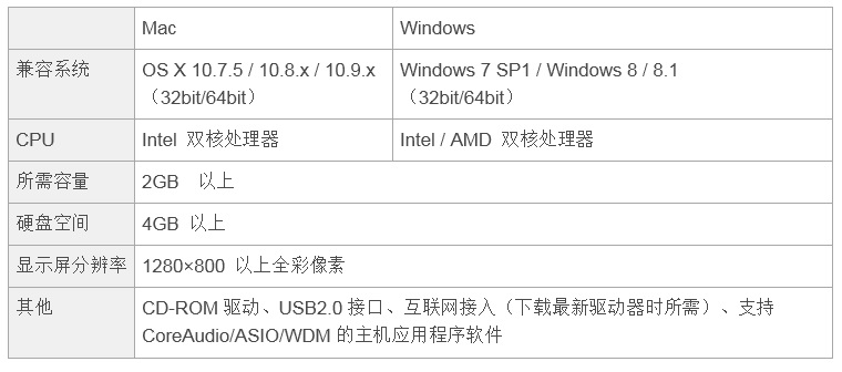 兼容iPad/Mac/PC，实现高品质录音的Steinberg USB音频接口UR12发布