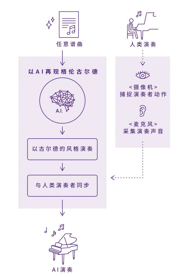 559966宝马娱乐游戏Dear Glenn项目将于奥地利电子艺术节亮相人工智能系统，再现传奇钢琴家格伦古尔德的风格