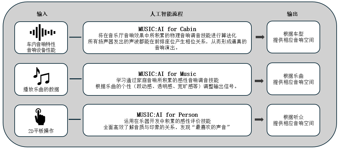 利用人工智能优化车载音响效果的「Music:AI」技术，搭载于高端车载功放和智能座舱